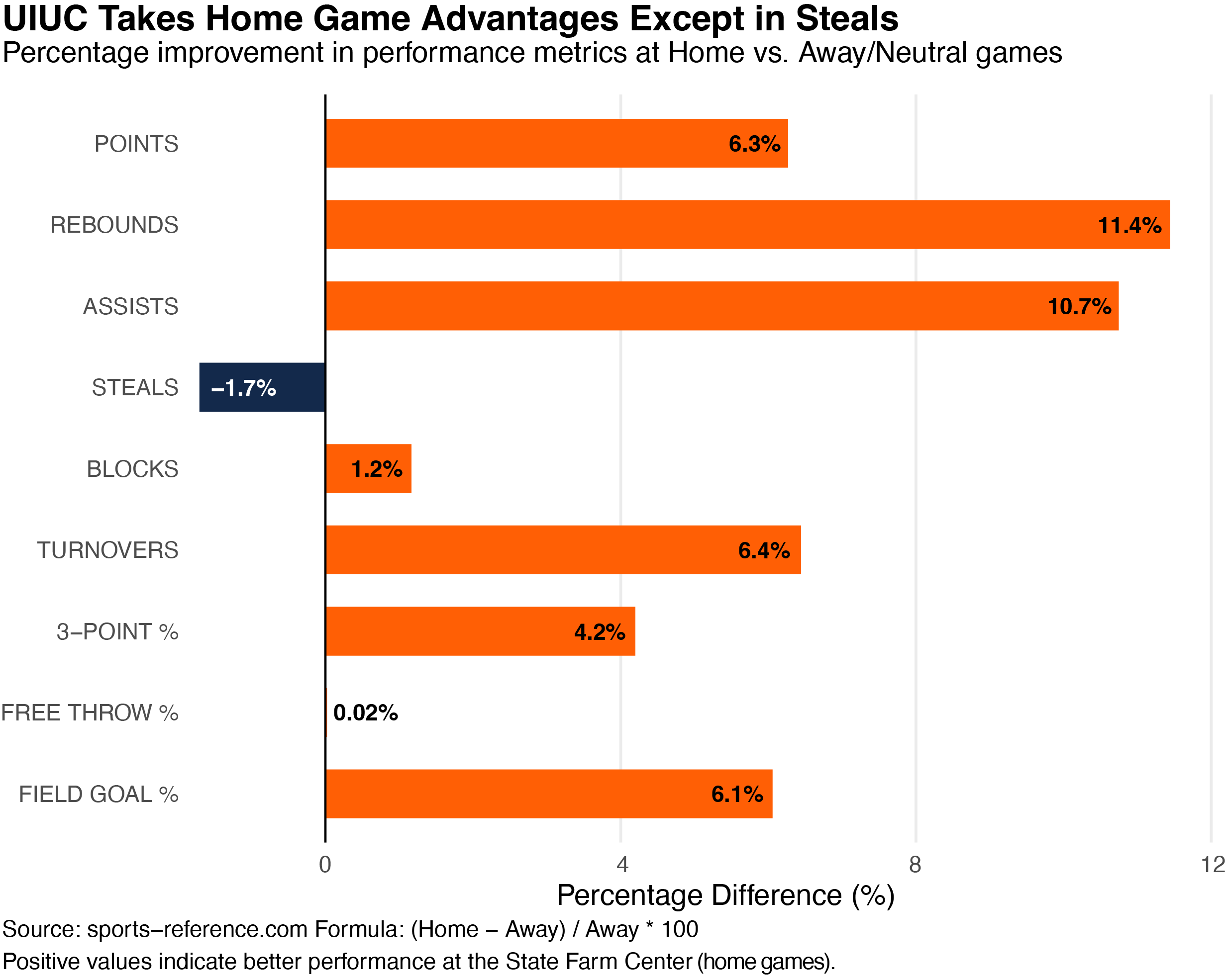 Home Court Advantage Chart