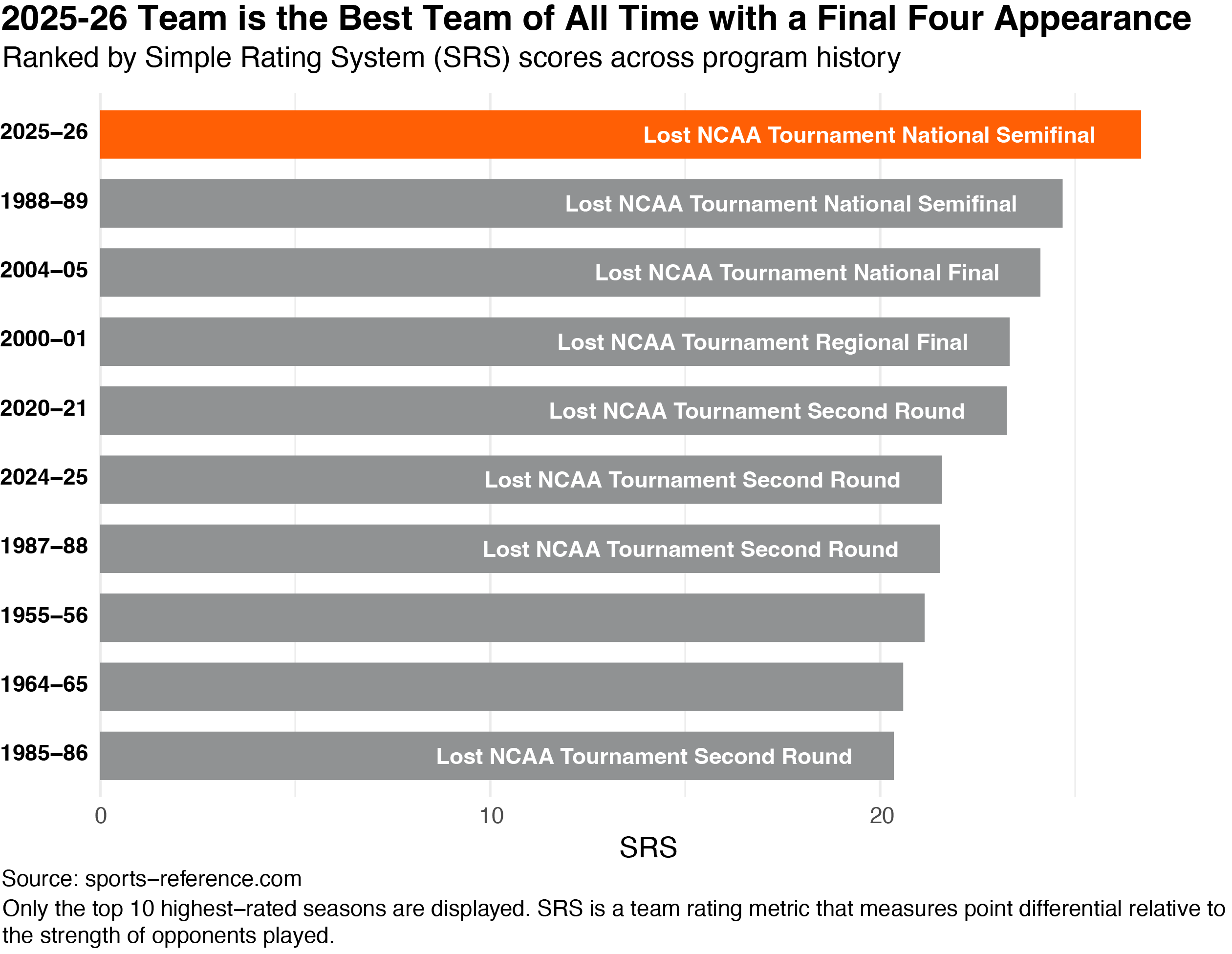 Historical SRS Ranking