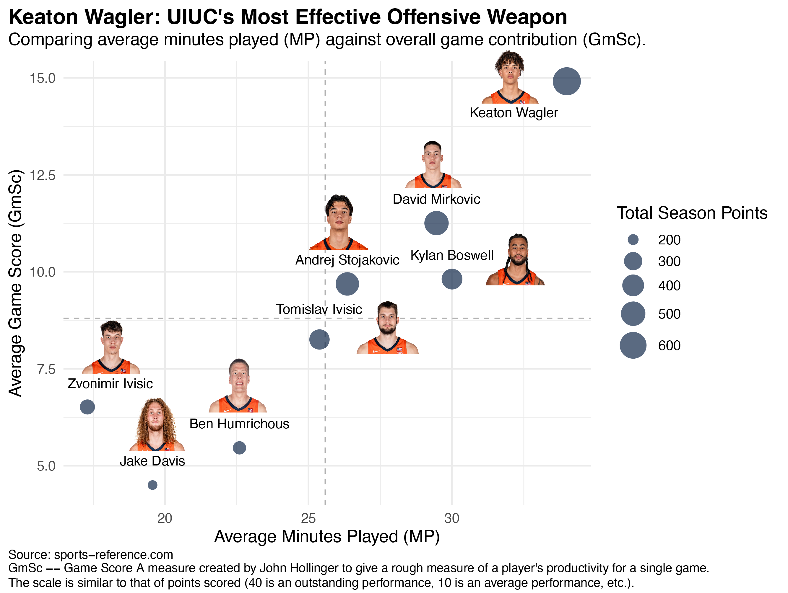 Keaton Wagler Performance Chart